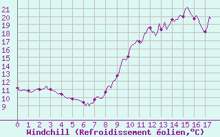 Courbe du refroidissement olien pour Leign-les-Bois (86)