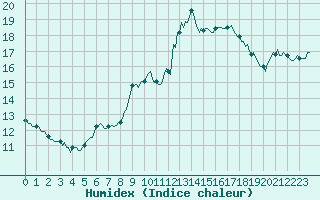 Courbe de l'humidex pour Chatelus-Malvaleix (23)