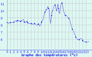 Courbe de tempratures pour Bannalec (29)