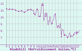 Courbe du refroidissement olien pour Berson (33)