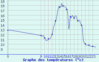 Courbe de tempratures pour Voiron (38)