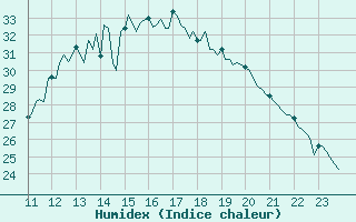 Courbe de l'humidex pour Saint-Laurent Nouan (41)