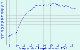 Courbe de tempratures pour Vias (34)