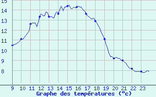 Courbe de tempratures pour Saffr (44)