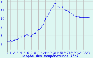 Courbe de tempratures pour Lamballe (22)