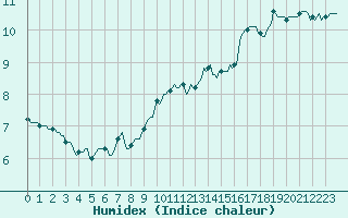 Courbe de l'humidex pour Faulx-les-Tombes (Be)