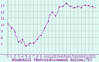 Courbe du refroidissement olien pour Floreffe - Robionoy (Be)