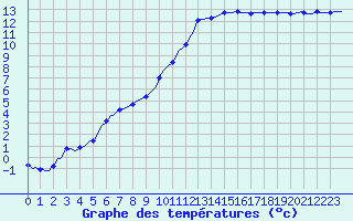 Courbe de tempratures pour Saint-Philbert-de-Grand-Lieu (44)