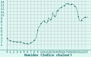Courbe de l'humidex pour Violay (42)