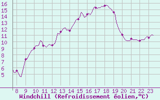 Courbe du refroidissement olien pour Charmant (16)