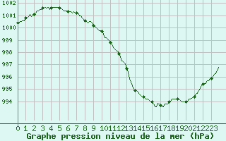 Courbe de la pression atmosphrique pour Bellefontaine (88)