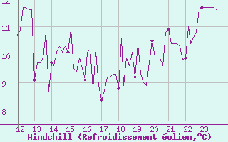 Courbe du refroidissement olien pour Ploeren (56)