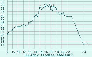 Courbe de l'humidex pour Leign-les-Bois (86)