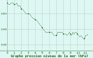 Courbe de la pression atmosphrique pour Sorze (81)