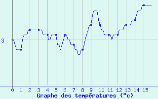 Courbe de tempratures pour Fameck (57)