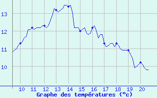 Courbe de tempratures pour Kernascleden (56)