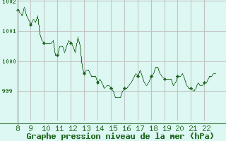 Courbe de la pression atmosphrique pour Doissat (24)