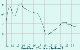 Courbe de l'humidex pour Bonnecombe - Les Salces (48)