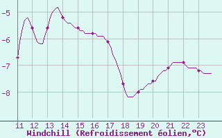 Courbe du refroidissement olien pour Bonnecombe - Les Salces (48)