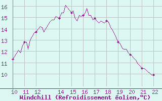 Courbe du refroidissement olien pour Valence d