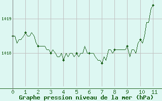 Courbe de la pression atmosphrique pour Mazeyrat-d