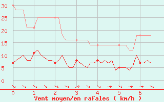 Courbe de la force du vent pour L