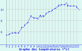Courbe de tempratures pour Chatelus-Malvaleix (23)