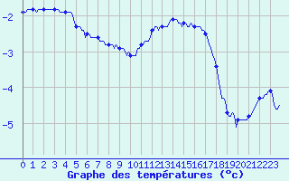 Courbe de tempratures pour Beaucroissant (38)