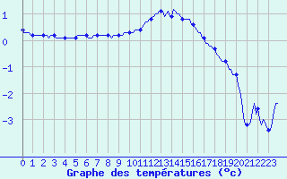 Courbe de tempratures pour Thorrenc (07)
