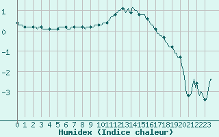 Courbe de l'humidex pour Thorrenc (07)