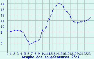 Courbe de tempratures pour Nonaville (16)