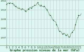 Courbe de la pression atmosphrique pour La Poblachuela (Esp)