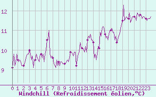 Courbe du refroidissement olien pour Pointe du Plomb (17)