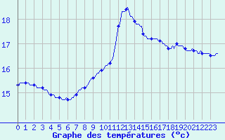 Courbe de tempratures pour Luzinay (38)