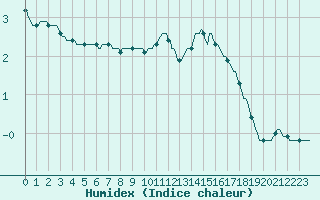 Courbe de l'humidex pour Lemberg (57)