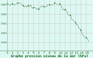 Courbe de la pression atmosphrique pour Puimisson (34)