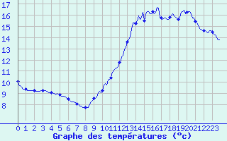 Courbe de tempratures pour Montredon des Corbires (11)