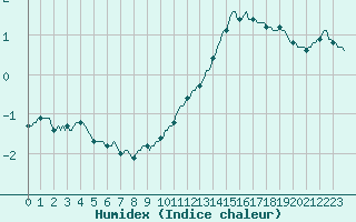 Courbe de l'humidex pour Mazres Le Massuet (09)