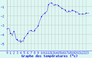 Courbe de tempratures pour Bellefontaine (88)