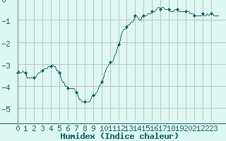 Courbe de l'humidex pour Mirebeau (86)