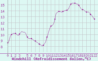 Courbe du refroidissement olien pour Abbeville - Hpital (80)