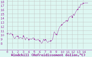 Courbe du refroidissement olien pour Mirepoix (09)