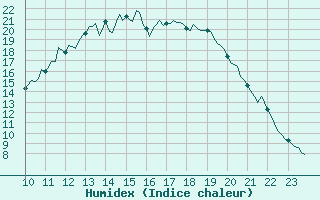 Courbe de l'humidex pour Selonnet (04)