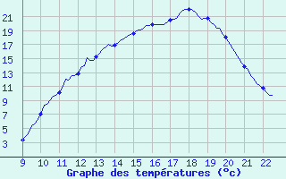 Courbe de tempratures pour Valence d