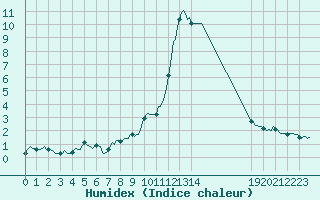 Courbe de l'humidex pour Prads-Haute-Blone (04)