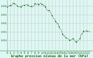 Courbe de la pression atmosphrique pour Voiron (38)