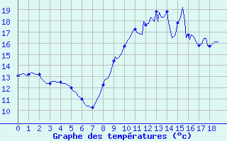 Courbe de tempratures pour Trelly (50)