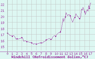 Courbe du refroidissement olien pour Preonzo (Sw)