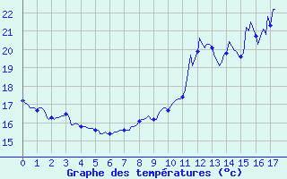 Courbe de tempratures pour Preonzo (Sw)