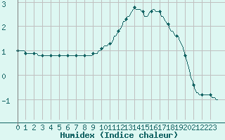 Courbe de l'humidex pour Lagarrigue (81)